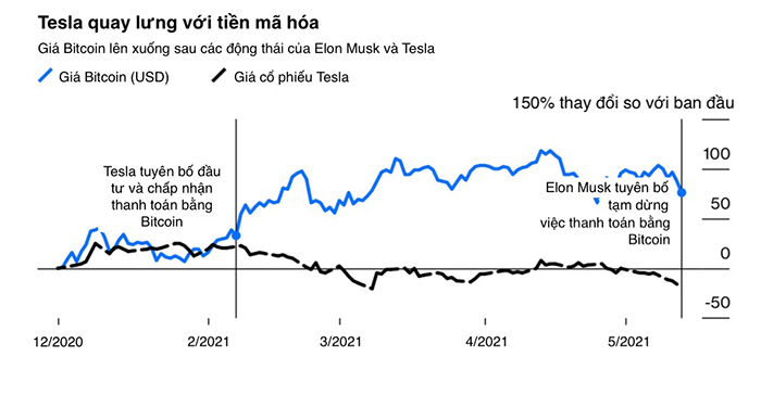 Tesla quay lưng với tiền mã hóa